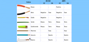 Cavi Elettrici: Fase, Messa A Terra, Neutro. Come Distinguerli Di Novembre 2025 - Foto 5